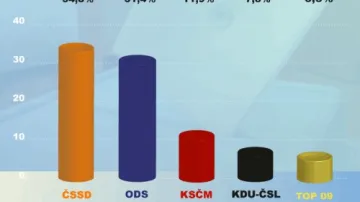 Median: Volební průzkum červenec 2009