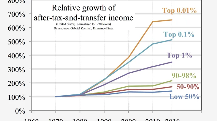 Relativní růst příjmů různých majetkových skupin Američanů po zdanění ve srovnání s rokem 1970