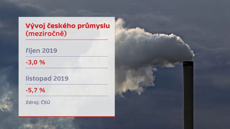 Vývoj českého průmyslu (meziročně)