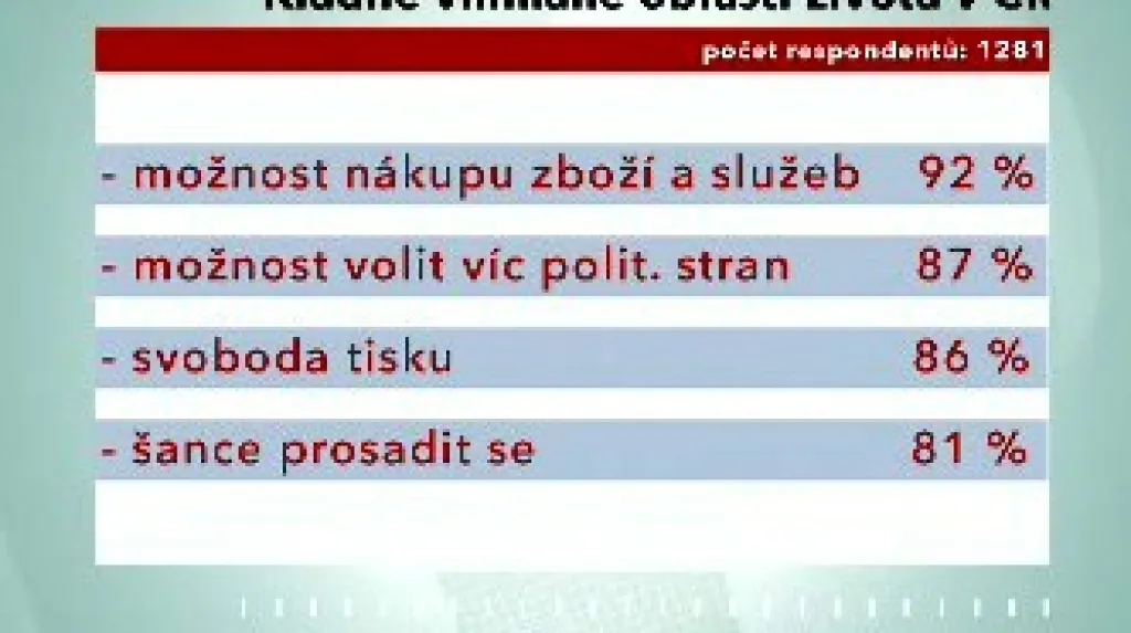 Průzkum agentury STEM