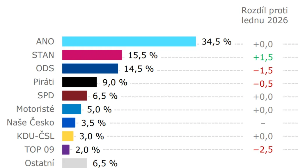 Volební model (9. 2. až 27. 2. 2026, tech. CATI a CAWI, 1031 resp., stat. chyba ±1,2 až ±3,3 p. b.)
