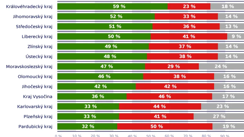 Požadavek změny vedení kraje