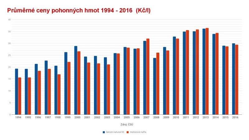 Průměrné ceny pohonných hmot