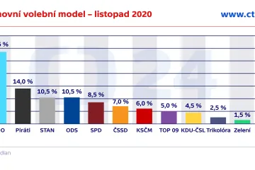 Volby by aktuálně vyhrálo hnutí ANO, ODS si pohoršila, vyplývá z modelu Medianu