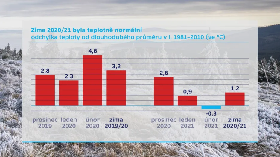 Letošní zima byla teplotně normální