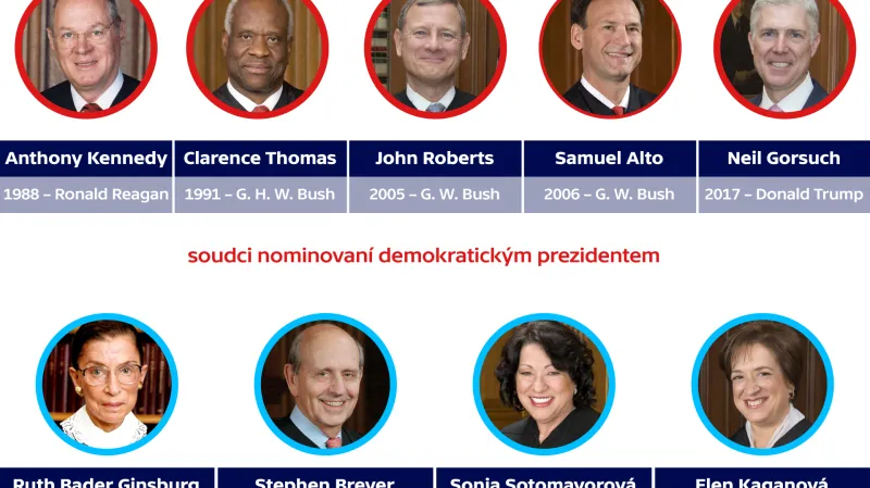 Složení Nejvyššího soudu USA