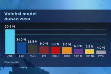 Median: ANO by v dubnu vyhrálo volby s víc než 30 procenty, posílila i ODS