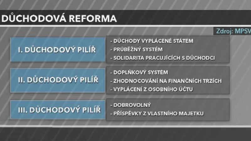 Pilíře důchodové reformy