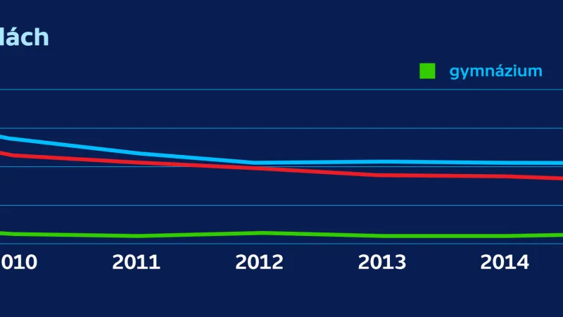 Vývoj počtu studentů na středních školách