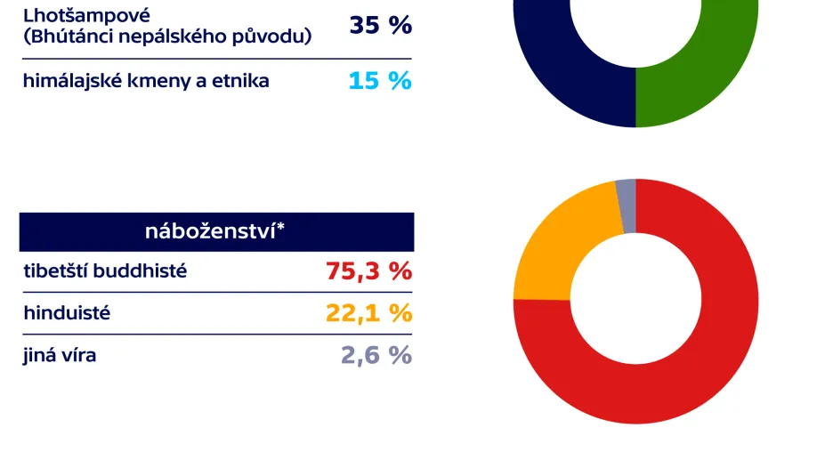 Bhútán – demografie a ekonomika