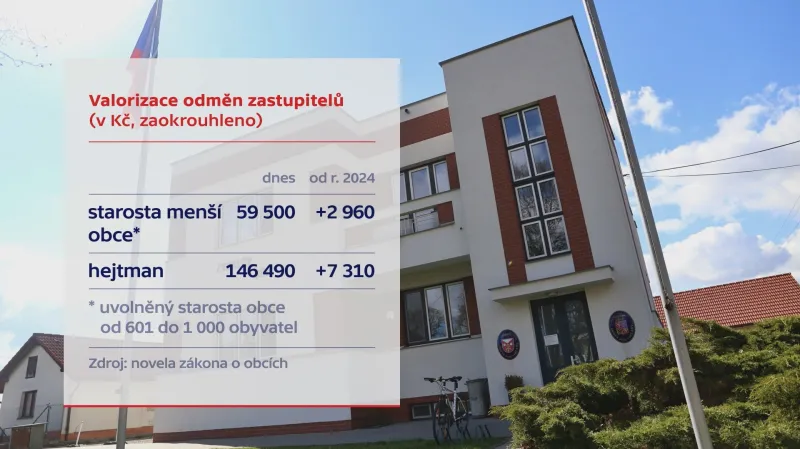 Valorizace odměn zastupitelů