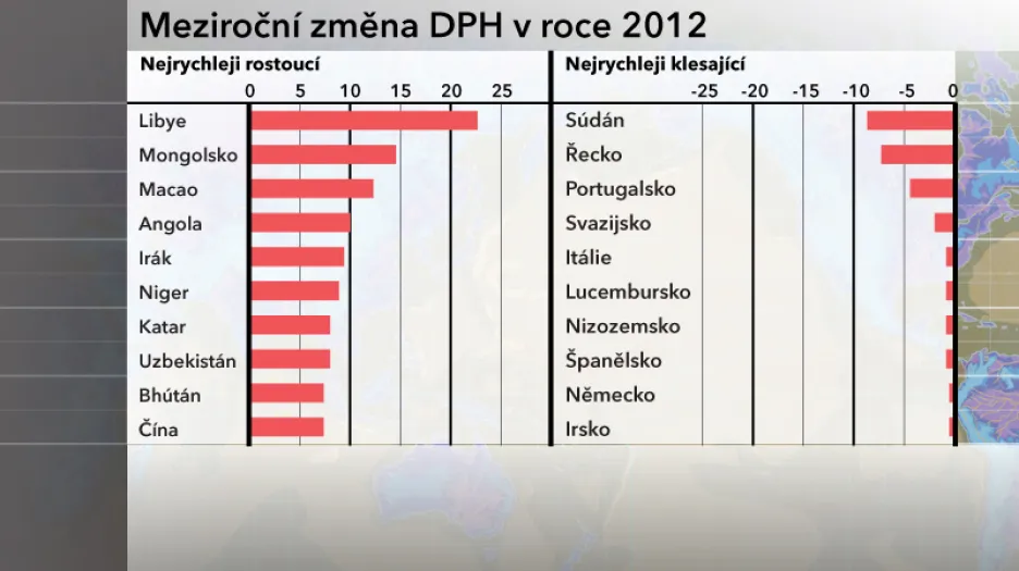 Meziroční změna DPH - předpověď EIU