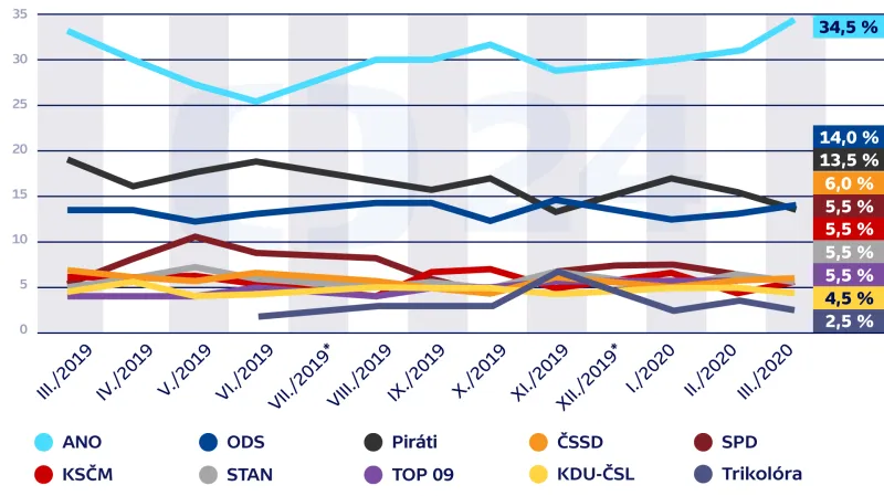 Volební model – vývoj preferencí