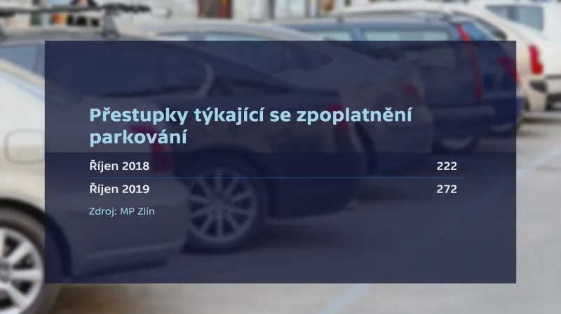 Přestupky kvůli zpoplatnění parkování ve Zlíně
