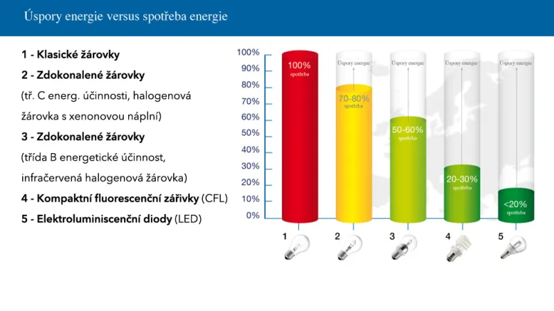 Graf - spotřeba vs. úspory energie
