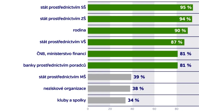 Kdo by se měl podle Vás podílet na finančním vzdělávání?