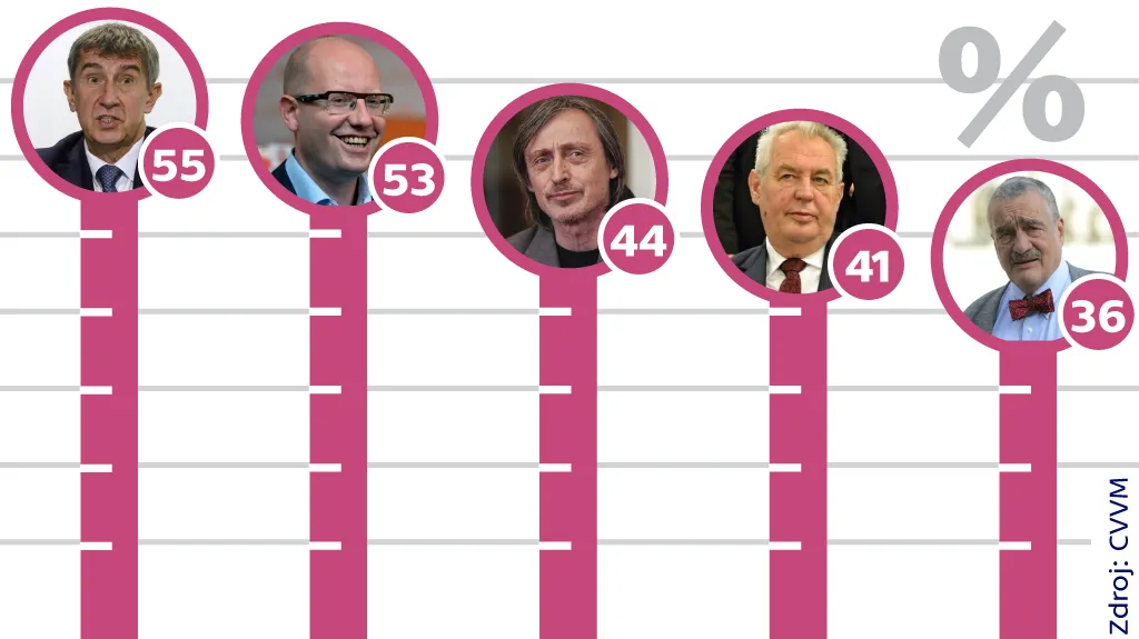 Nejpopulárnější politici podle agentury CVVM