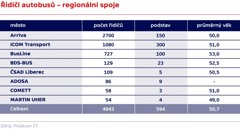 Řidiči autobusů – regionální spoje