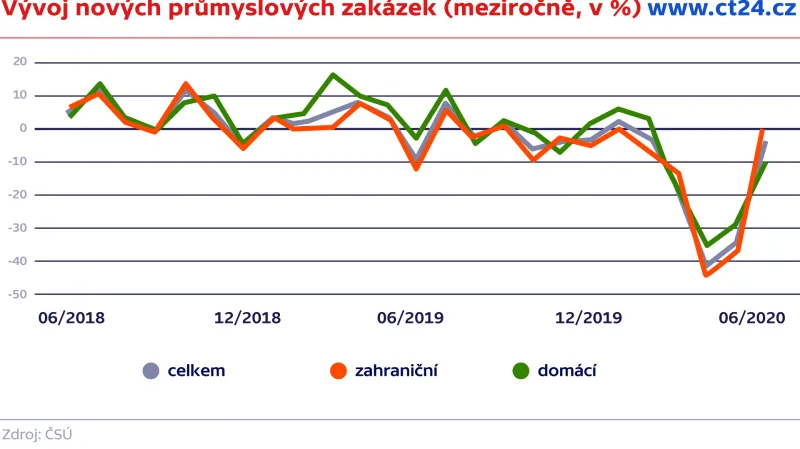 Vývoj nových průmyslových zakázek (meziročně, v %)
