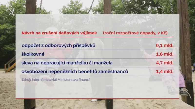 Návrh na zrušení daňových výjimek