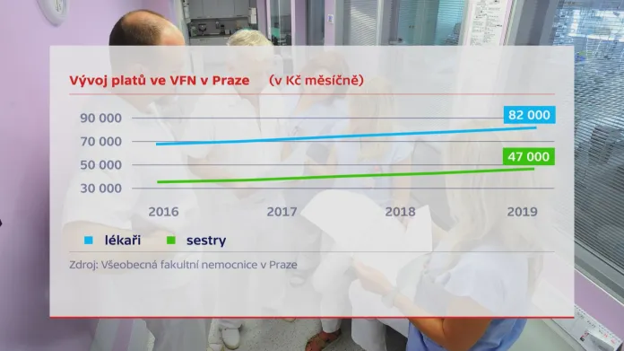 Růst platů ve VFN Praha