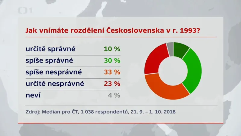 Jak Češi vnímají rozdělení Československa