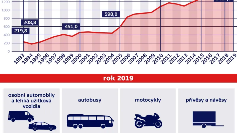 Výroba osobních aut v Česku