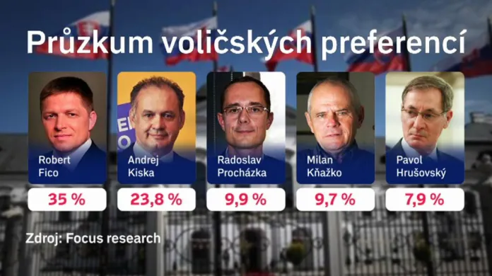 Voličské preference před volbou slovenského prezidenta
