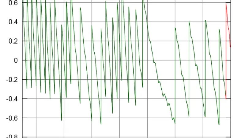 Průběžné narůstání odchylky UTC od UT1 v období let 1973 až 2018