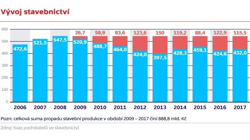 Vývoj stavebnictví