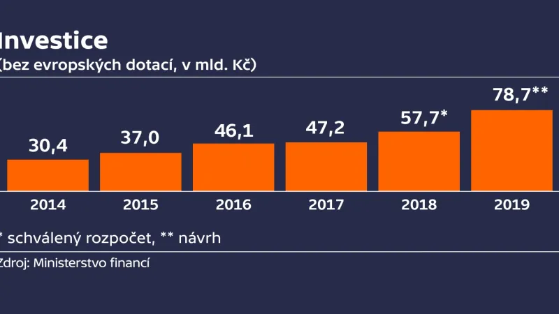 Plánované náklady na státní investice