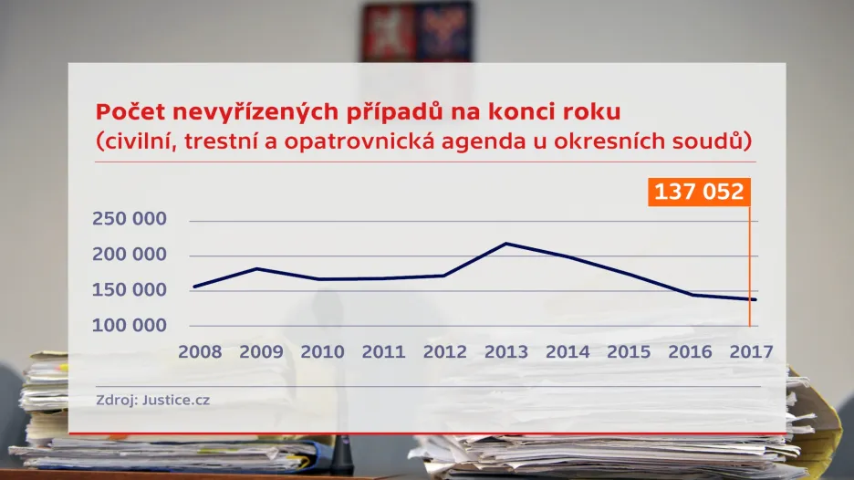 Počet nevyřízených případů u soudů