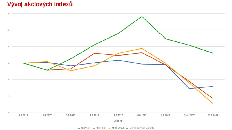 Vývoj burzovních indexů