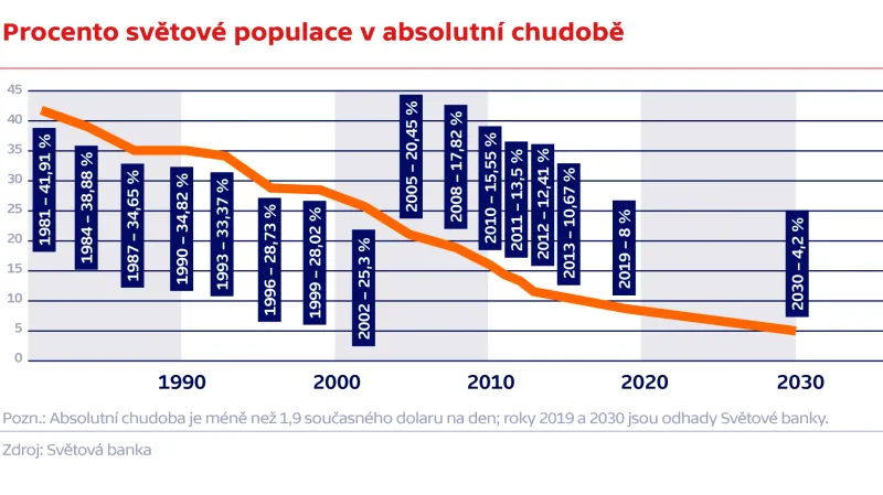 Procento světové populace v absolutní chudobě