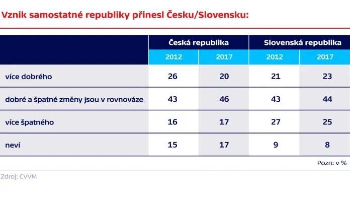 Rozdělení Československa: 25 let od vzniku samostatné ČR a SR