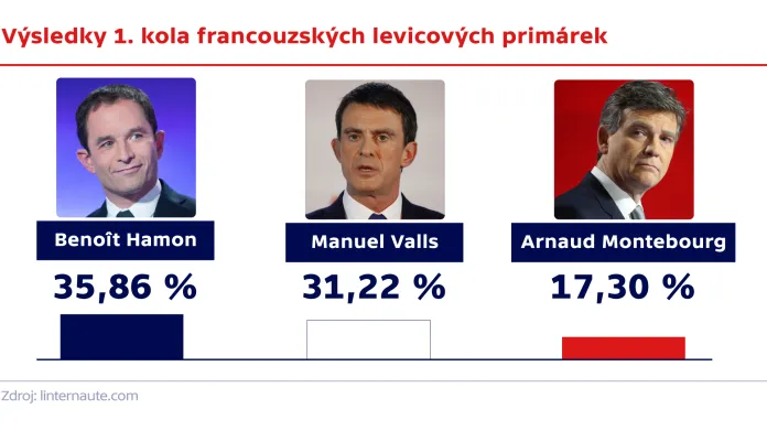 Výsledky 1. kola francouzských levicových primárek