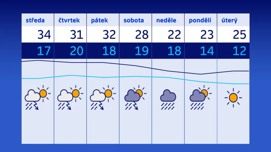 Předpověď počasí na tento týden