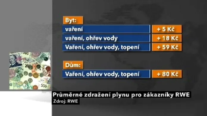 Zdražení plynu pro zákazníky RWE