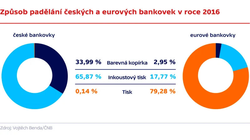 Způsob padělání českých a eurových bankovek v roce 2016