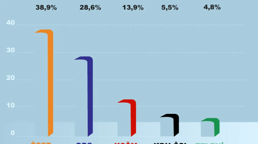 Volební preference v květnu 2008