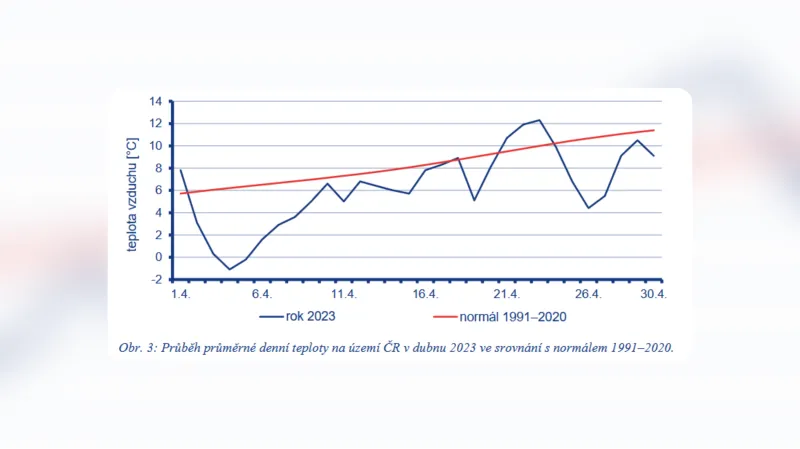 Hlavně na začátku dubna 2023 panovaly v Česku výrazně podprůměrné teploty vzduchu