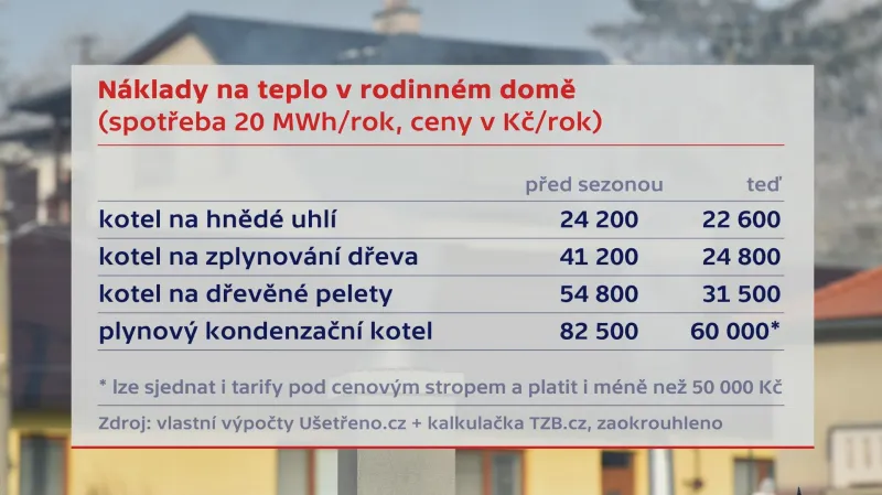 Náklady na teplo v rodinném domě