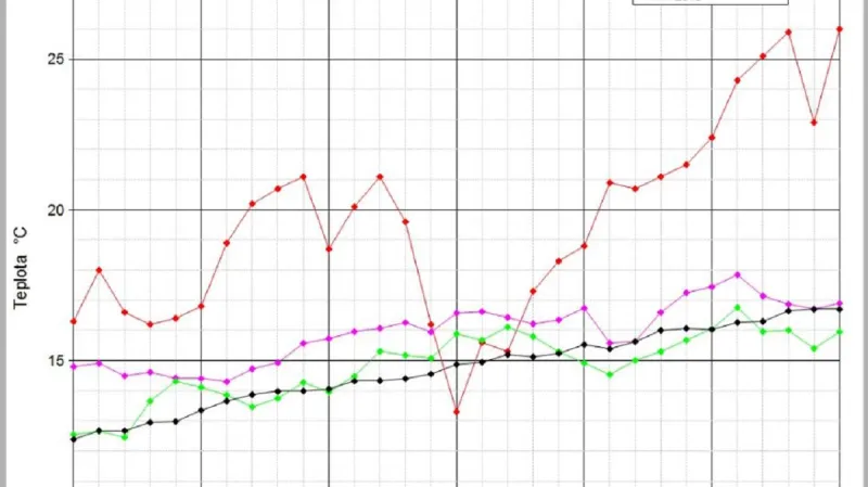 Průměrné denní teploty v Praze-Klementinu v květnu 2018
