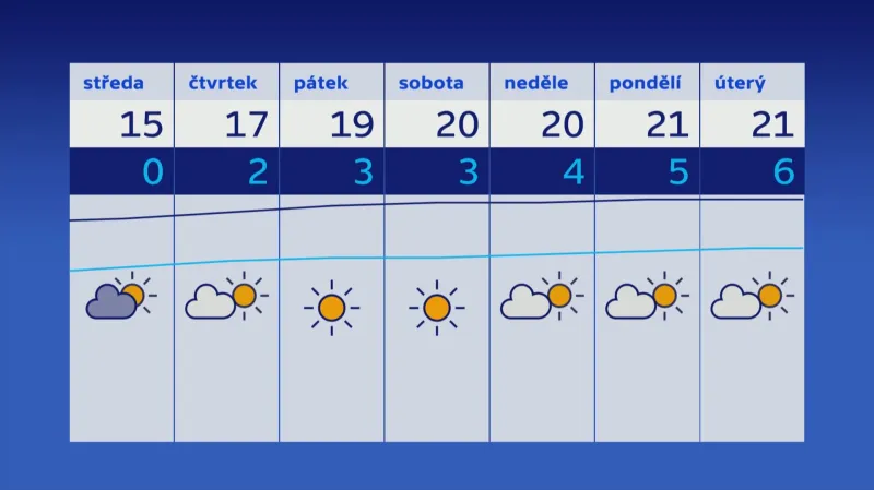 Počasí
