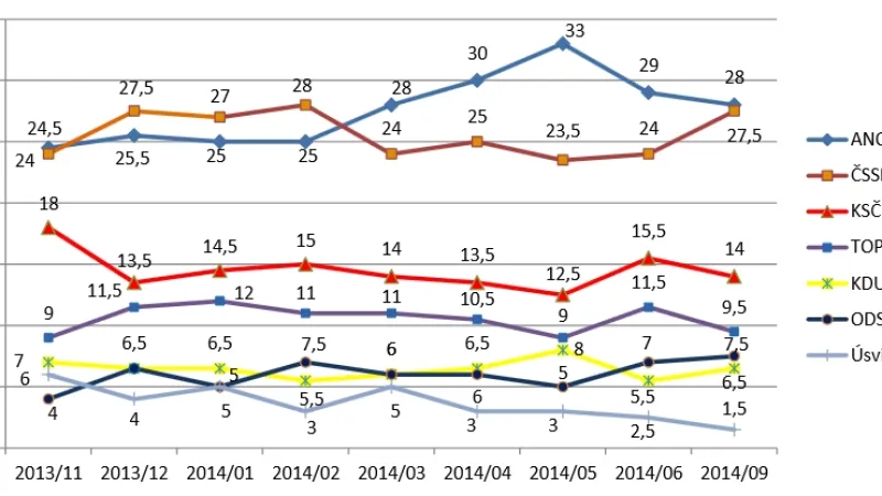 Dlouhodobý vývoj volební podpory stran
