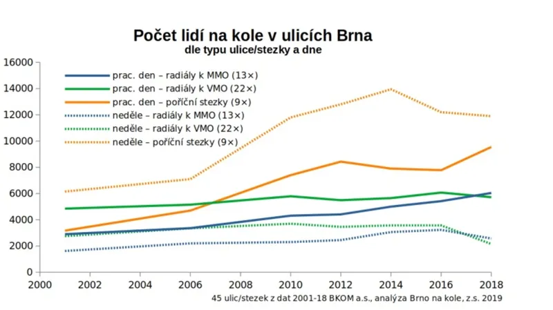 Počty cyklistů v Brně