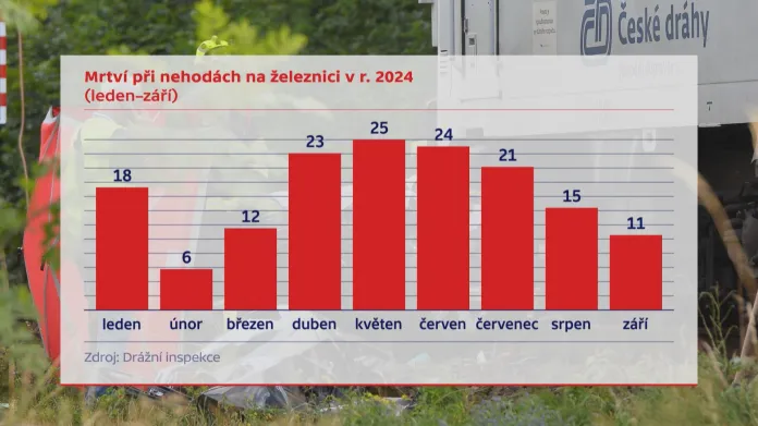 Mrtví při nehodách na železnici v roce 2024, data od ledna do září