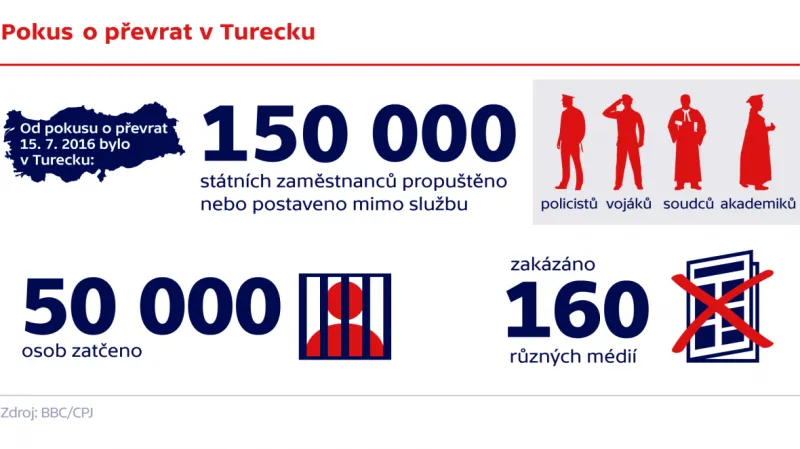 Pokus o převrat v Turecku