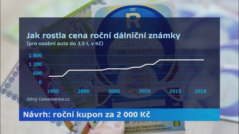 Jak rostla cena dálniční známky