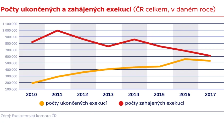 Počty ukončených a zahájených exekucí (ČR celkem, v daném roce)